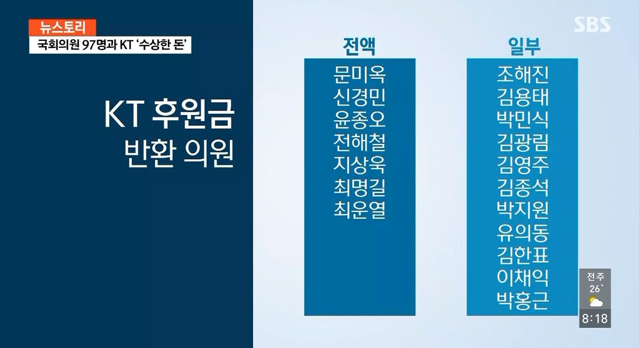 [취재파일] KT, '불법 정치후원금' 누구누구에게 건넸나 ①/반환