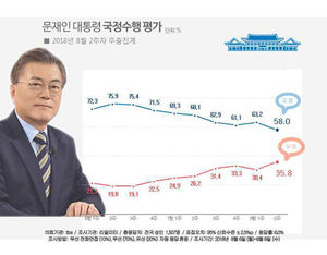 대통령 지지도 하락에 靑 내부서도 '자성'…"민심 겸허히 수용"