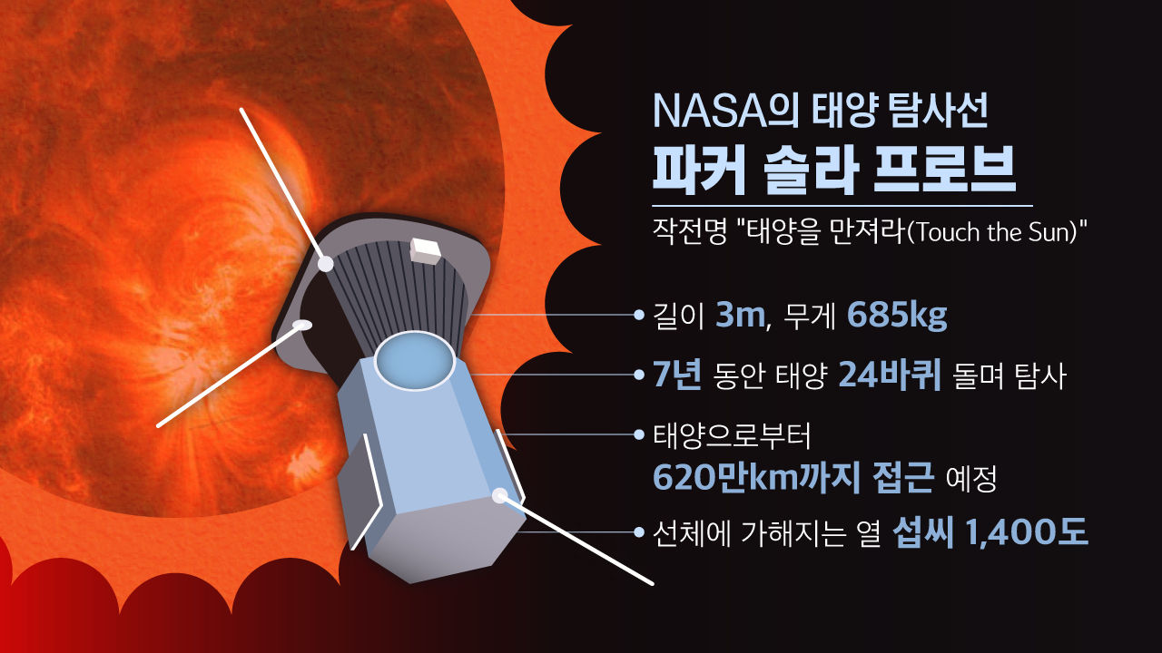 [리포트+] 작전명 '태양을 만져라