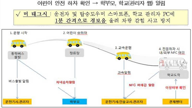 서울 공립초등학교 모든 스쿨버스에 '하차 확인 시스템' 설치