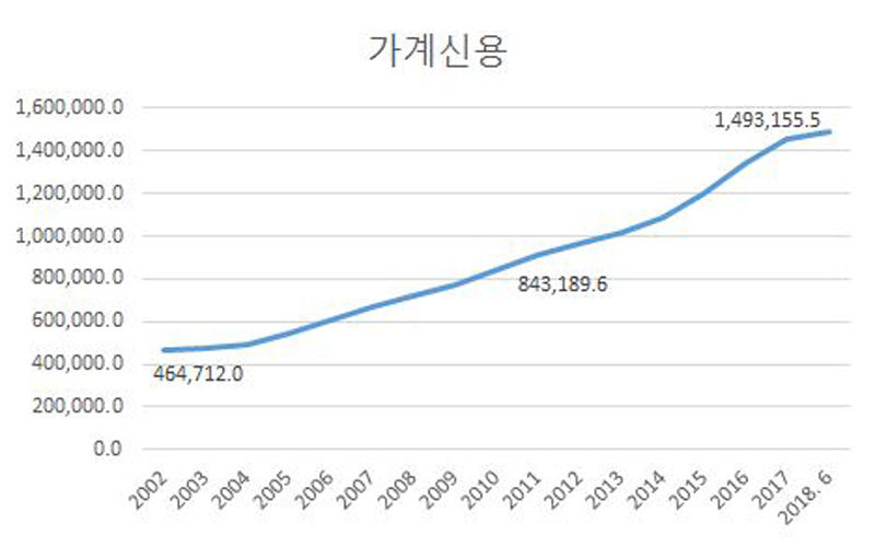 [칼럼] '소득주도성장 가속 페달'…역풍 잠재울까/가개부채 규모 대체 그래프