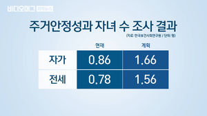 내 집 장만도 어려운데 아이까지?&hellip;결혼 자체도 고민