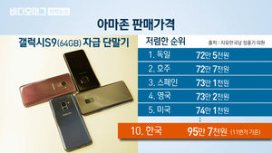 '갤럭시S9' 세계 4번째로 싸다더니&hellip;알고 보니 '최고가'