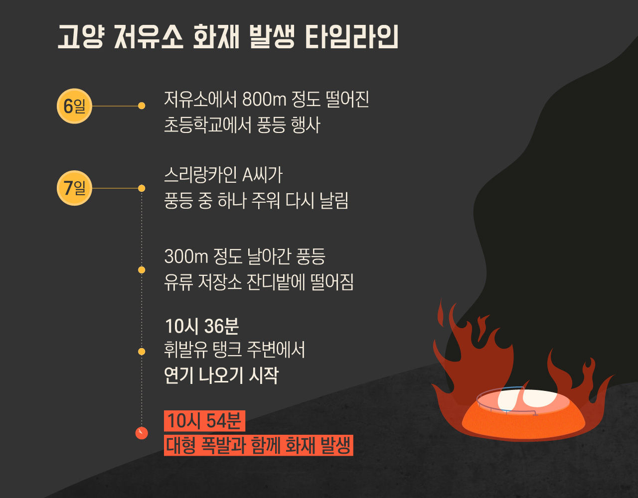 [리포트+] 천 원짜리 풍등에 수십 억 원 '활활', 저유소 화재 재발 막으려면...