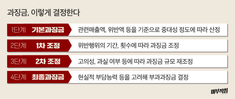 [마부작침] 공정위