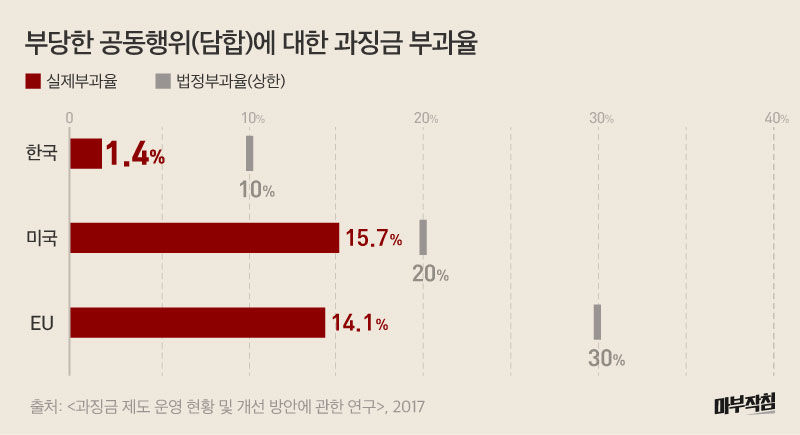 [마부작침] 공정위