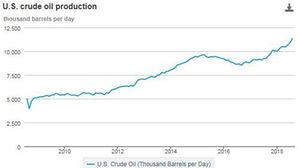 미국 원유생산 사상 최대폭 증가&hellip;8월엔 산유량 세계 1위