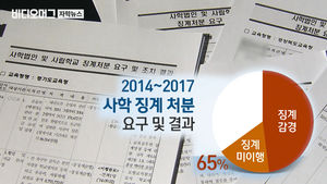 교육청 징계 비웃는 사학&hellip;65%가 감경&middot;미이행