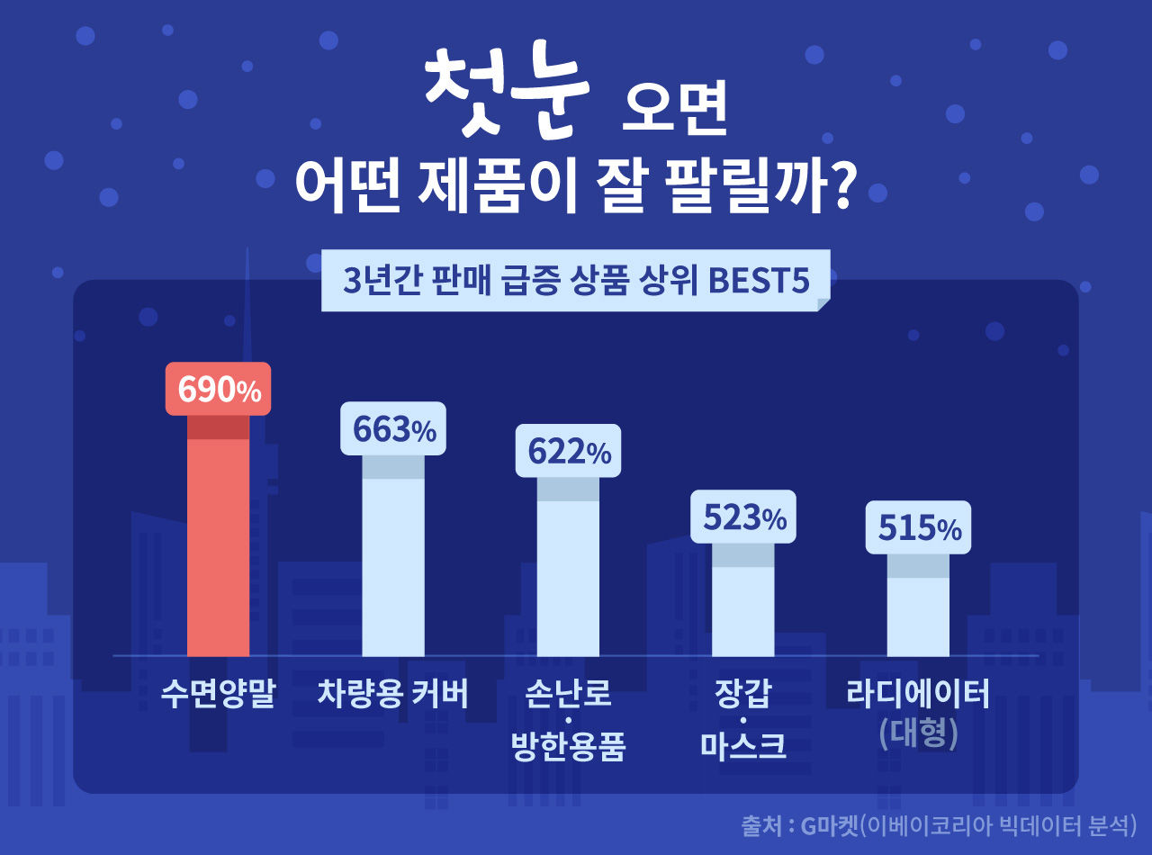 [라이프] '첫눈 내리면 지름신 내린다?