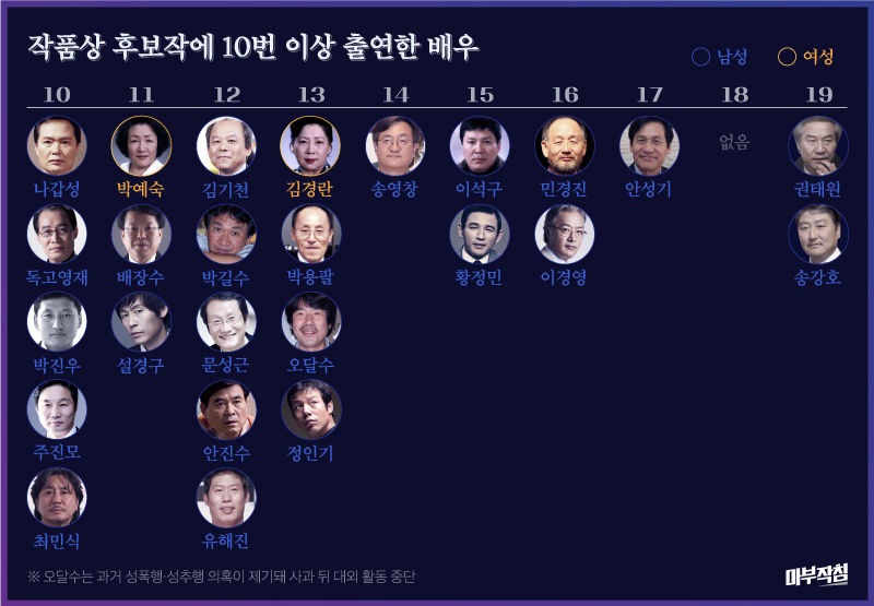 [마부작침] 청룡영화상