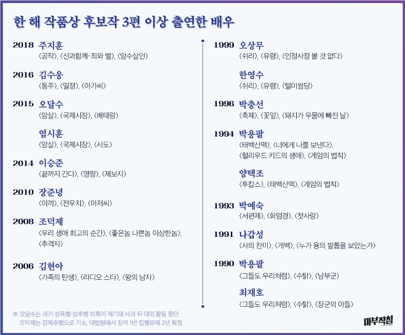 [마부작침] 청룡영화상