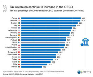한국, 세 부담 OECD 36개국 중 32위&hellip;소득&middot;사회보험 비중 작아