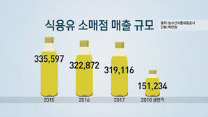 [친절한 경제] 맛? 건강?&hellip;식용유 소비로 본 요즘 트렌드