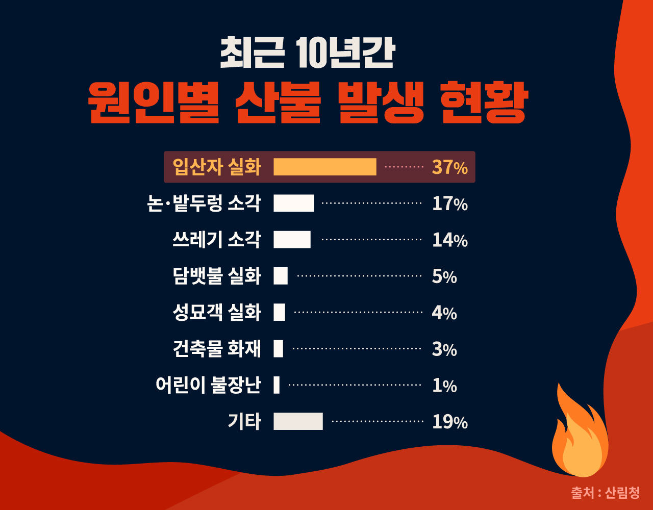 [라이프] 강풍 타고 퍼지는 산불…겨울철 화재 진화 어려운 이유는?