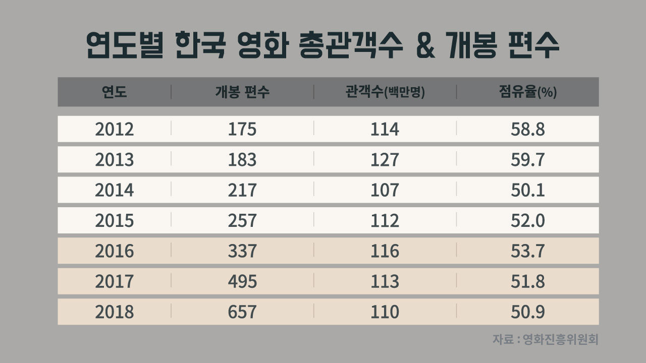 [취재파일] 위기의 한국영화, '2019년엔 파이팅 해 주길 바라!