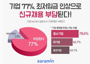 기업 10곳 중 8곳 "최저임금 인상으로 신규채용 부담"