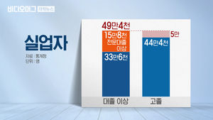 고학력 실업자 49만여 명 '사상 최대'&hellip;"명절이 서러워요"