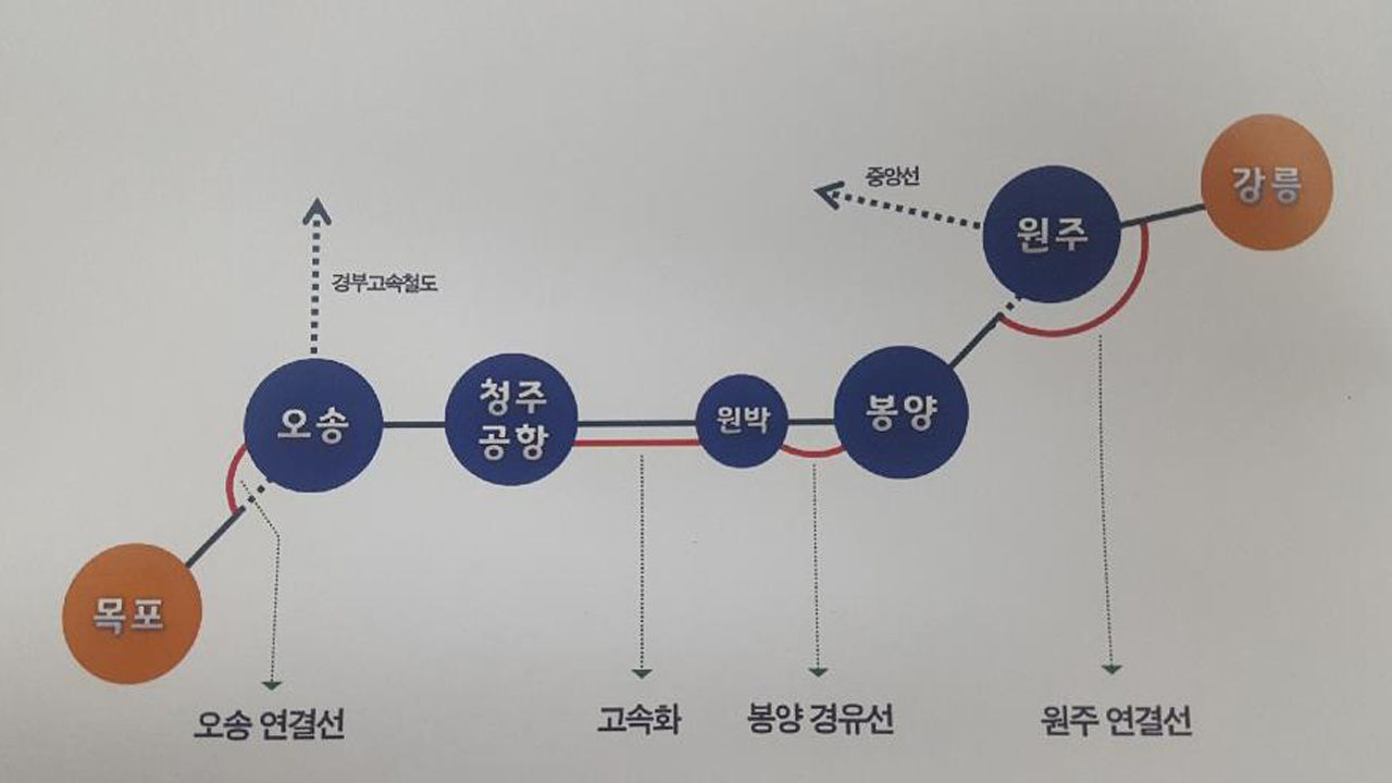 충청북도 "충북선 고속화 예산 부족해 저속철 우려"
