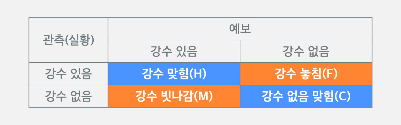 [취재파일] '구라청'을 위한 변명①...강수 예보 정확도는?