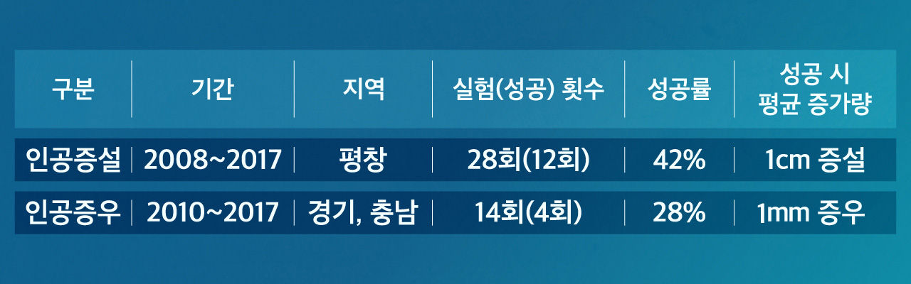 [취재파일] 인공강우, 국민들이 공연한 기대를 갖지 않도록 충분히 해명하라