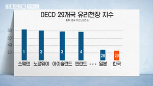 유리천장 지수, 한국 7년째 꼴찌&hellip;임금격차 차별 심각