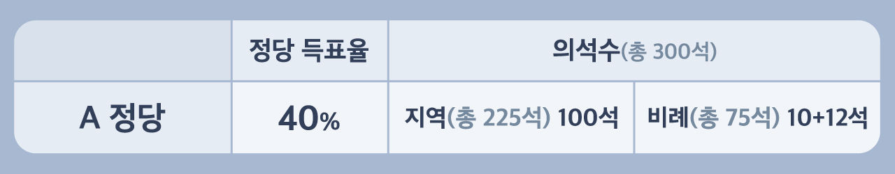 [취재파일] 31년 만의 선거제 개편…비례대표 확 늘고, 배분 방식 더 복잡해져
