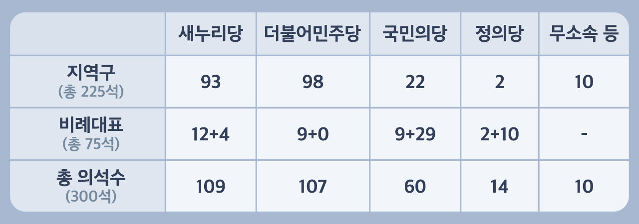 [취재파일] 31년 만의 선거제 개편…비례대표 확 늘고, 배분 방식 더 복잡해져