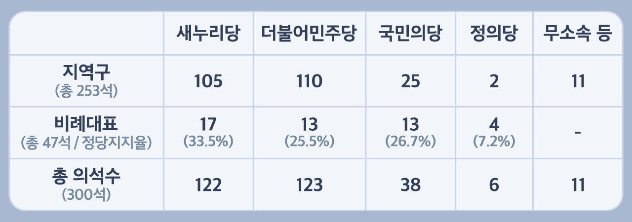 [취재파일] 31년 만의 선거제 개편…비례대표 확 늘고, 배분 방식 더 복잡해져
