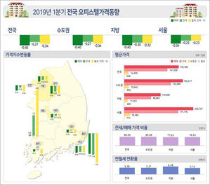 아파트 이어 오피스텔도 약세&hellip;매매가 5분기 만에 첫 하락
