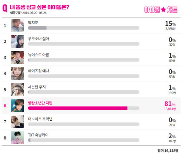 Fans Pick K-pop Stars They Would Most Like as Their Younger Sibling