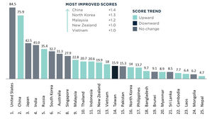 "아시아 파워지수 1위는 미국&hellip;2위 중국과 격차는 좁혀져"
