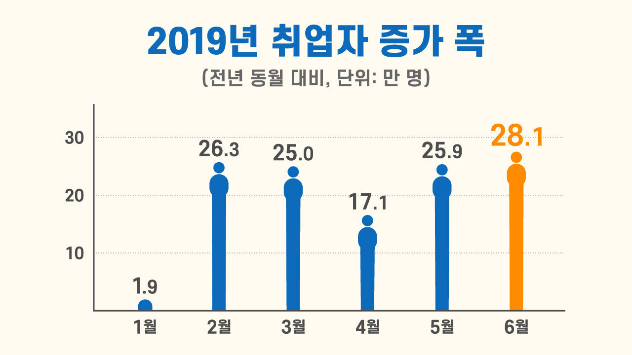 [취재파일] 고용률 2달 연속 최고치…취업자 수 1년 5개월 만에 최대폭 증가