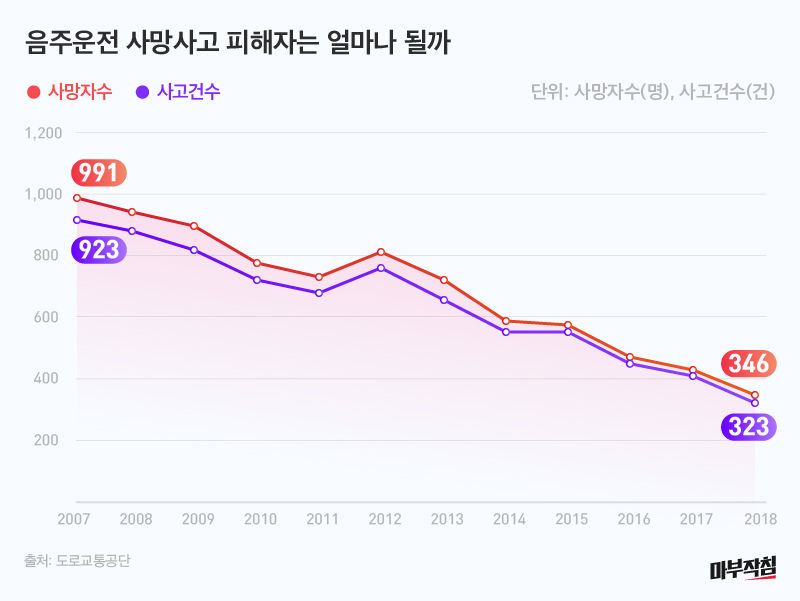 [마부작침]음주운전