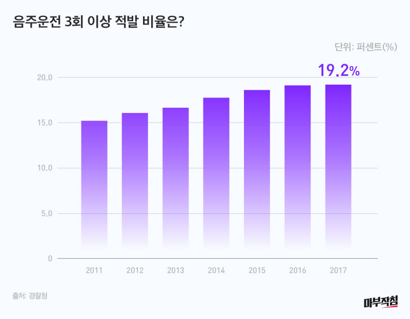 [마부작침]음주운전