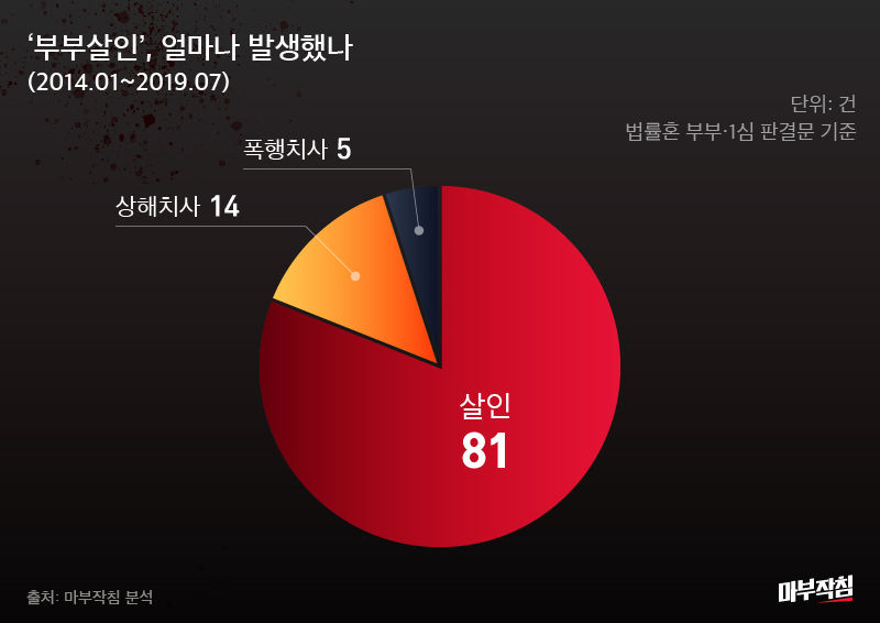 [마부작침] 부부살인