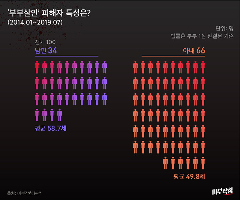 [마부작침] 부부살인