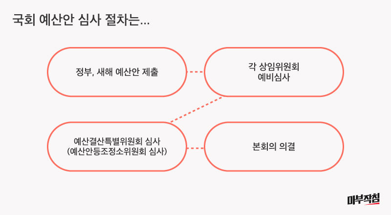 [마부작침] 예산