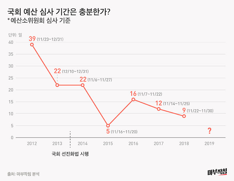 [마부작침] 예산