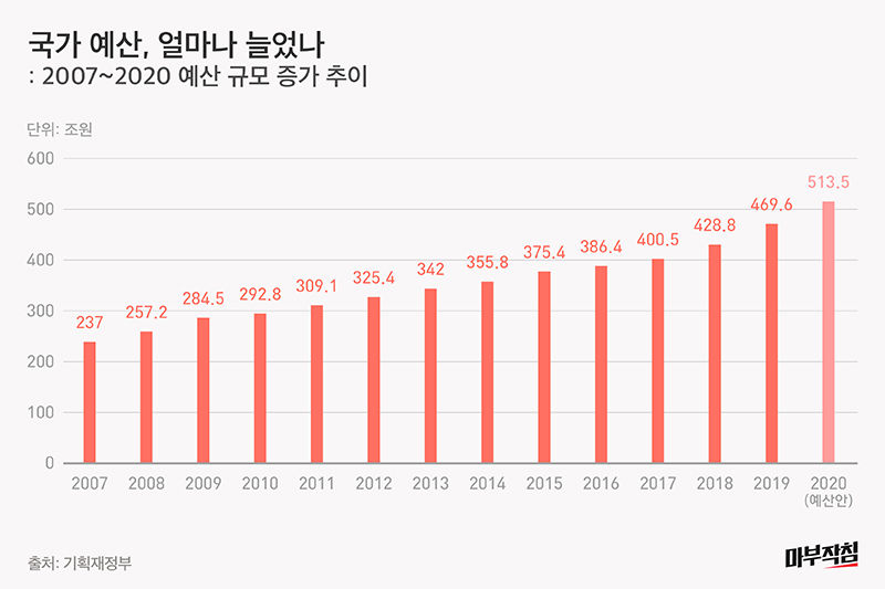 [마부작침] 예산