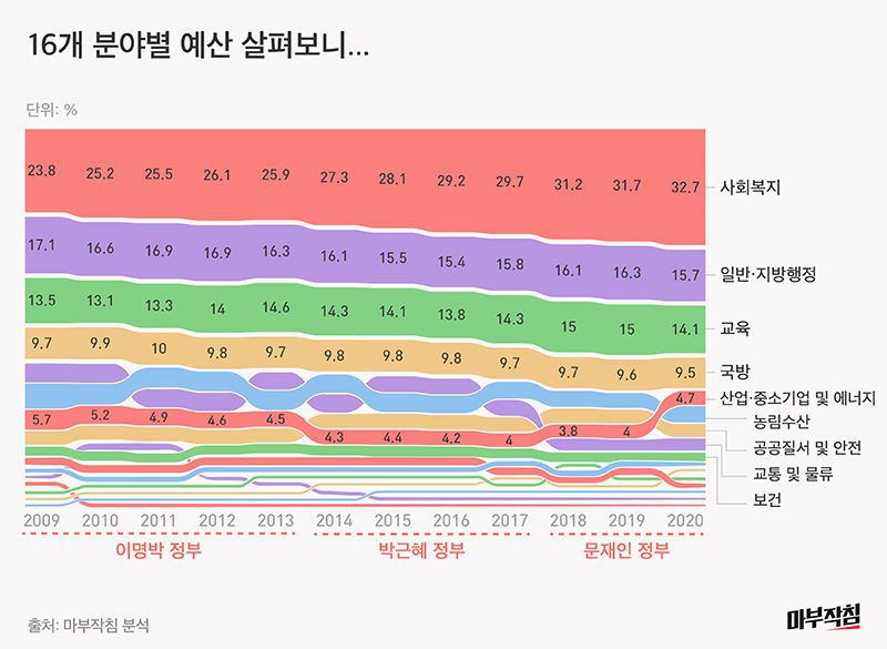 [마부작침] 예산