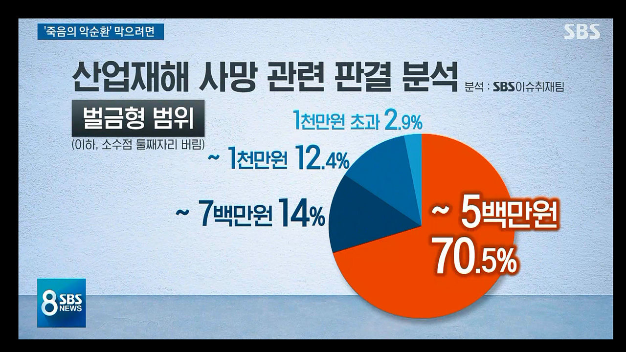 [취재파일] [산재②] 사람이 죽었고 벌금은 500만 원입니다