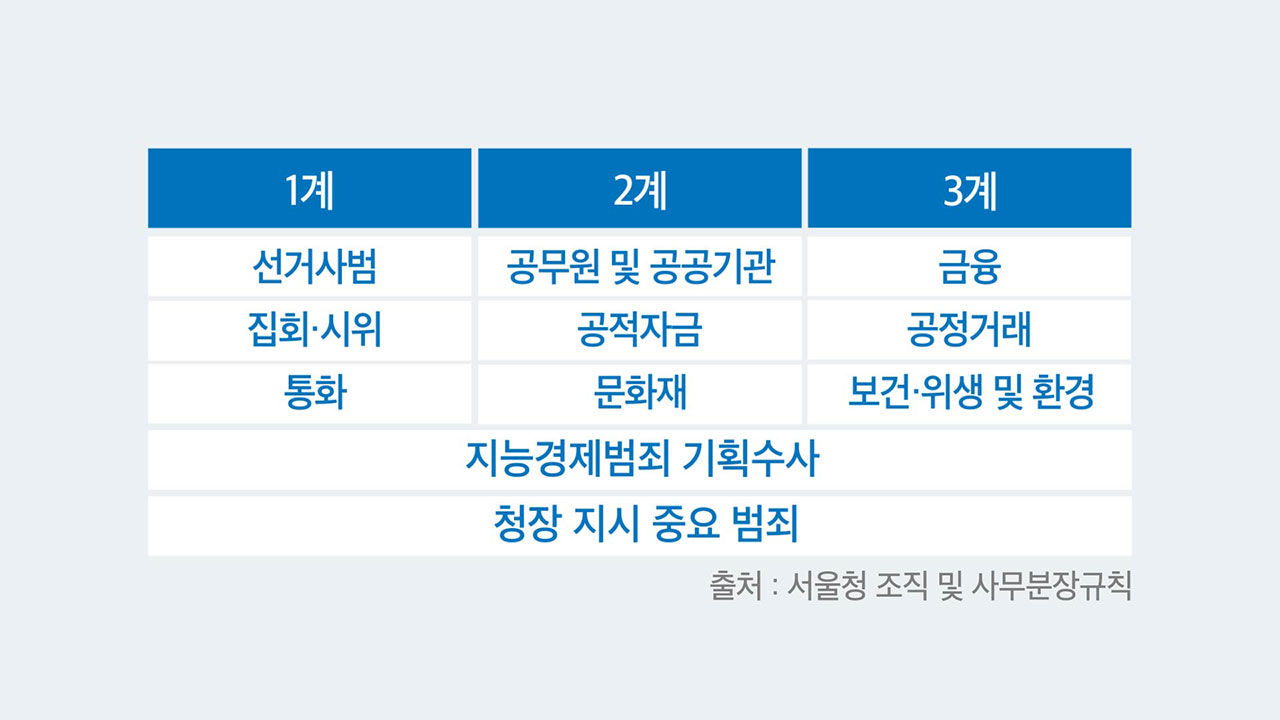 기존 지능범죄수사대 업무분장