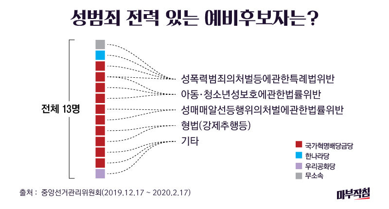 [마부작침] 억울? 뻔뻔? 성폭행부터 살인까지 - 2020 총선 예비후보자 전수 분석