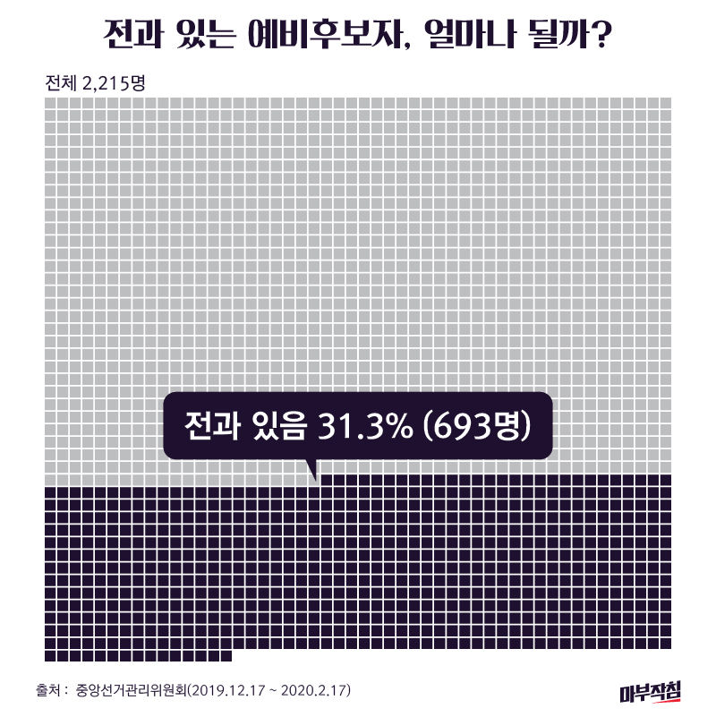 [마부작침] 억울? 뻔뻔? 성폭행부터 살인까지 - 2020 총선 예비후보자 전수 분석