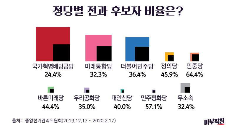 [마부작침] 억울? 뻔뻔? 성폭행부터 살인까지 - 2020 총선 예비후보자 전수 분석