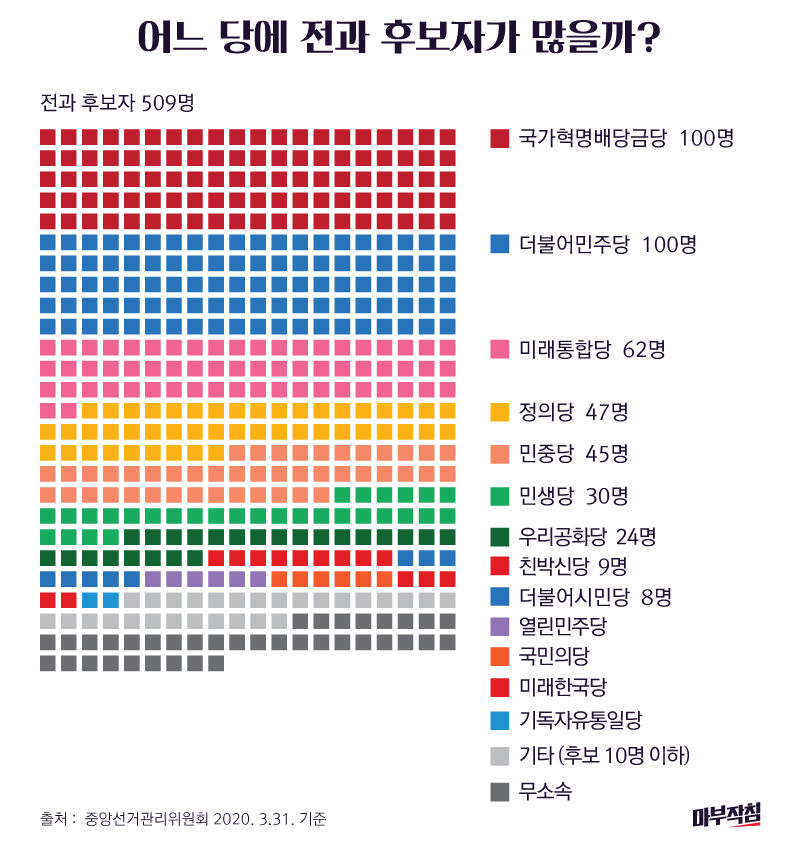 (4월 1일 오전 10시 출고) [마부작침] 전과 18범부터 성범죄？살인까지... 총선 후보 분석