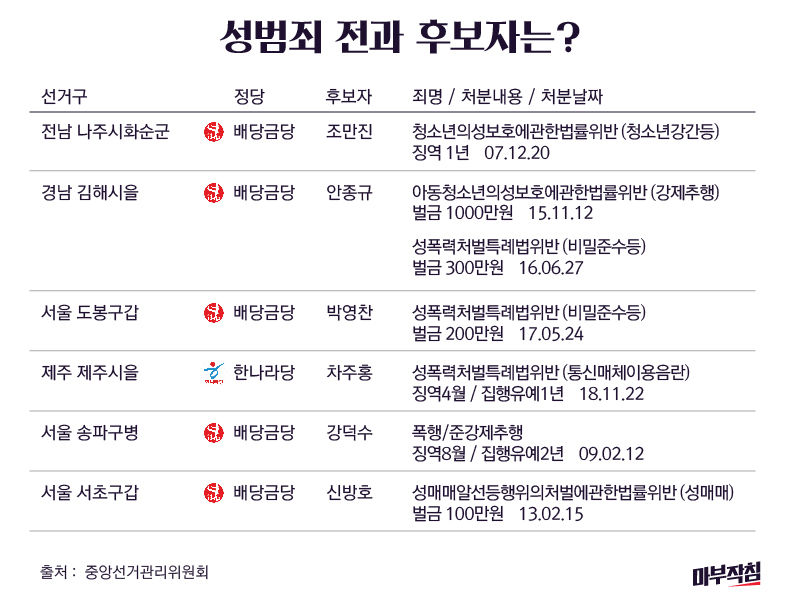 (4월 1일 오전 10시 출고) [마부작침] 전과 18범부터 성범죄？살인까지... 총선 후보 분석