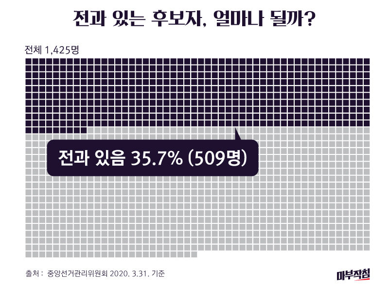 [마부작침] 전과 18범부터 성범죄, 살인까지…총선 후보 분석