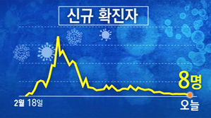 코로나19 신규확진자