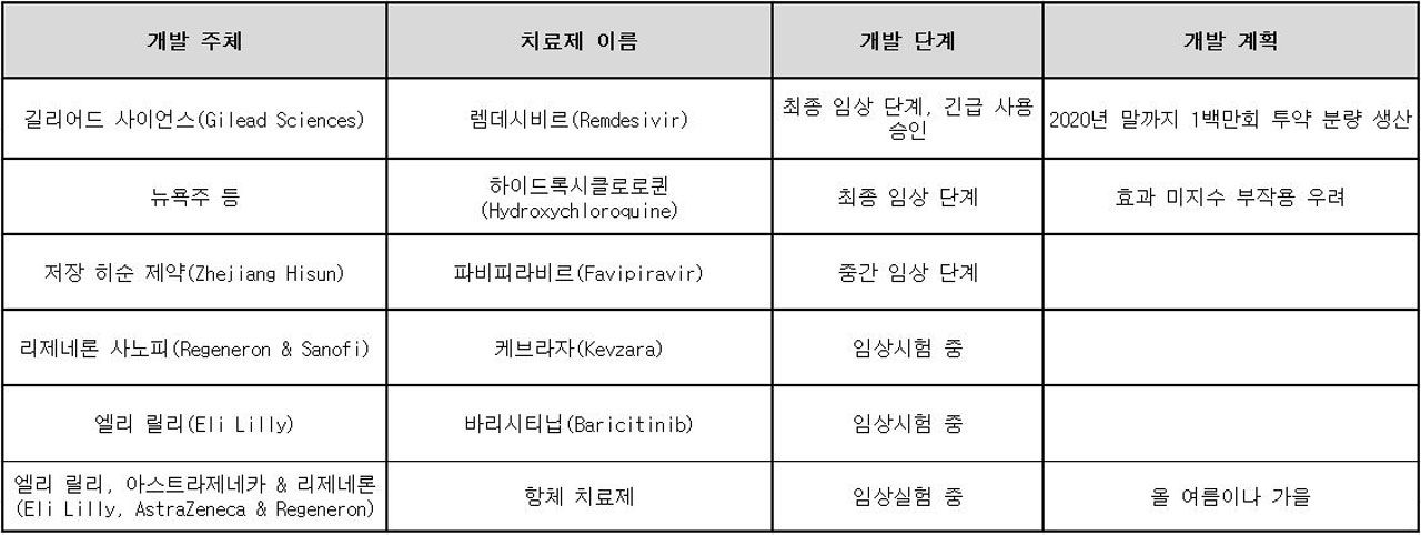 [취재파일] 올 여름 코로나19 백신 나올까…WHO '퇴치 불가능할 수도 (표2)